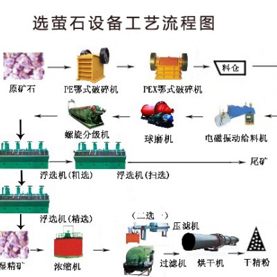 铂思特低品位萤石矿浮选提纯设备，萤石矿重选设备，萤石矿脱硅