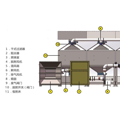 催化燃烧的设计原理及工作运用