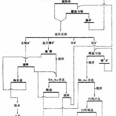 巩义铂思特片麻岩型白钨矿浮选设备，低品位难处理白钨矿选矿方法