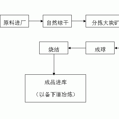 巩义铂思特红土镍矿湿法选镍工艺，红土镍矿干燥与预焙烧工艺