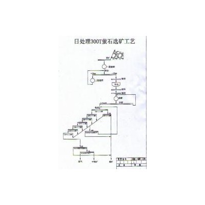 巩义铂思特方解石型萤石矿选矿方法，大颗粒跳汰机选萤石矿