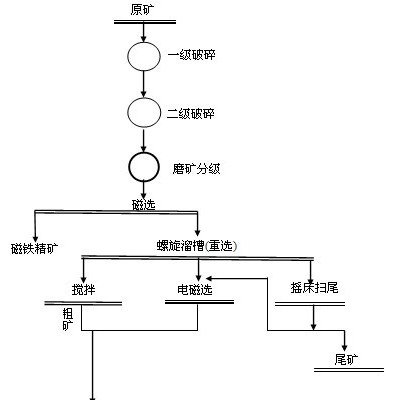 巩义铂思特低品位钒钛磁铁矿石综合回收钒钴硫磷的选矿工艺