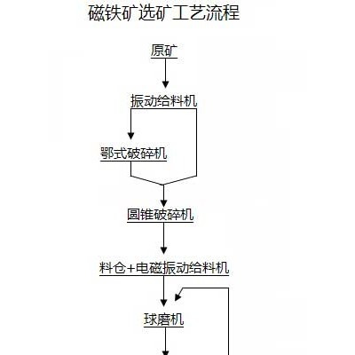 巩义铂思特高硫磁铁矿选矿方法，铁矿石反浮选提铁降硅工艺