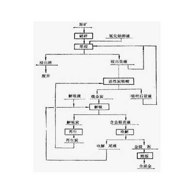 巩义铂思特提高选金效益的生产方法，金矿石氰化浸出金的方法