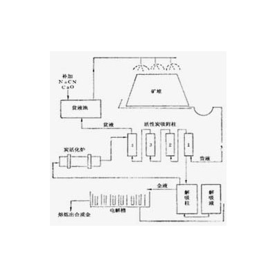 巩义铂思特低品位含金氧化矿堆浸工艺，黄金的回收新工艺新方法