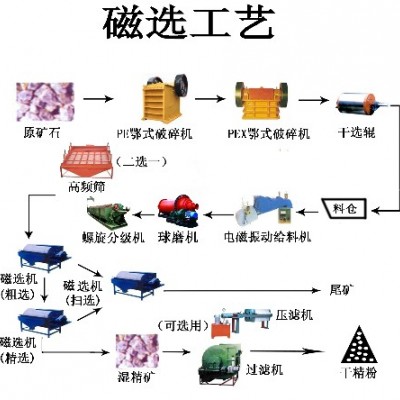 巩义铂思特低品位赤铁矿石湿式预选技术，焙烧技术处理难选铁矿石