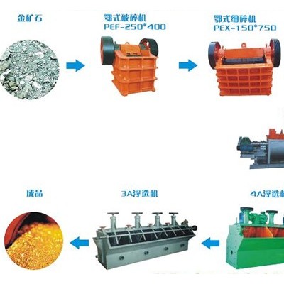 巩义铂思特含砷金矿石常规氰化浸金方法，全泥氰化炭浆法提金