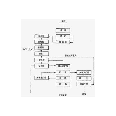 巩义铂思特氨氰法从含铜金矿中提金工艺，氰化尾渣中金银的回收