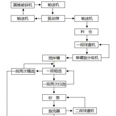 巩义铂思特金矿石浮选-硫脲炭浸工艺回收金银铜硫，金精矿脱砷