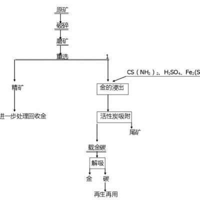 巩义铂思特硫脲从浮选金精矿中提取黄金的方法，硫脲提金法