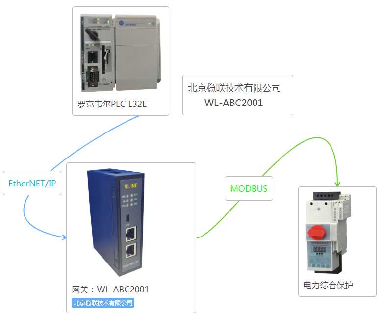 北京稳联技术MODBUS转EtherNet/IP网关模块