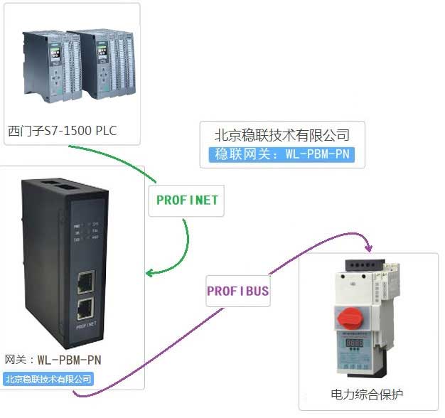 北京稳联技术Profibus-DP转Profinet网关模块