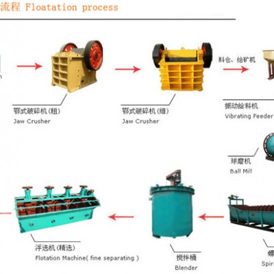 巩义铂思特氰化法处理含砷难浸金矿，选金捕收剂，金矿重选毛毯机