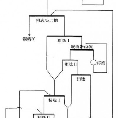 巩义铂思特铜矿氧化矿综合利用，含铜氧化矿选矿方法，重选法选铜