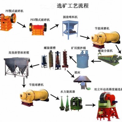 巩义铂思特含硫含砷金矿石处理技术，氰化法从金矿石中提取金