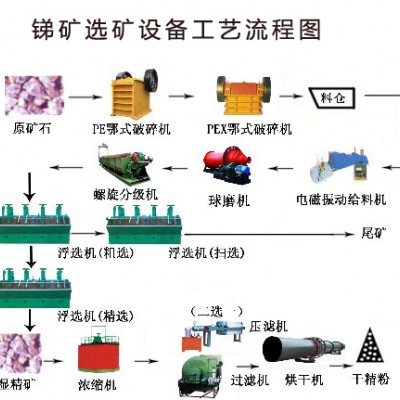 巩义铂思特硫化锑矿选矿方法，难选氧化锑矿石浮选工艺，锑的冶炼