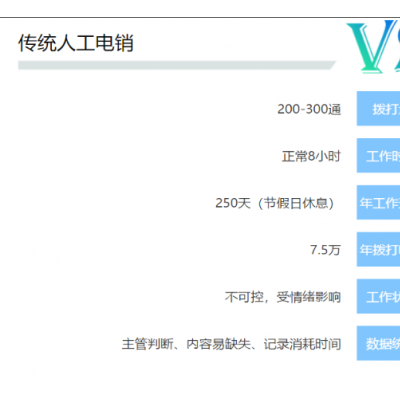 电销行业神器——电话营销机器人