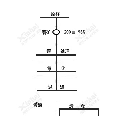 巩义铂思特金砷矿石的提金新方法，金矿堆浸提金技术，金精矿脱砷