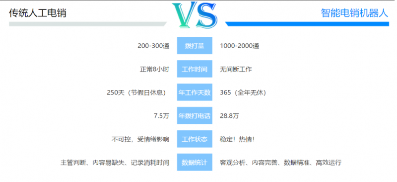 ai电销机器人，自动外呼筛选客户