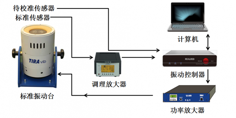 传感器校准系统